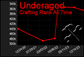 Total Graph of Underaged