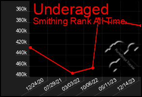 Total Graph of Underaged