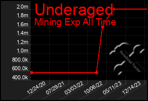 Total Graph of Underaged