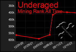 Total Graph of Underaged