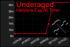 Total Graph of Underaged