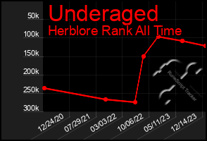 Total Graph of Underaged