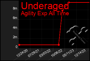 Total Graph of Underaged