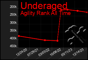 Total Graph of Underaged