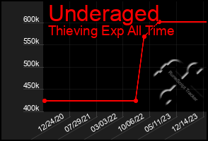 Total Graph of Underaged