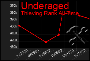 Total Graph of Underaged