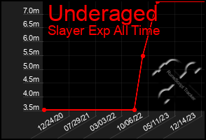 Total Graph of Underaged