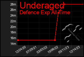 Total Graph of Underaged