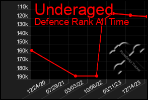 Total Graph of Underaged