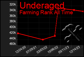 Total Graph of Underaged