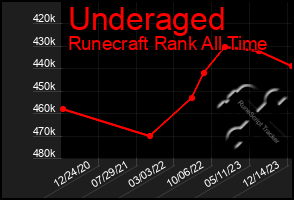 Total Graph of Underaged