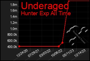 Total Graph of Underaged