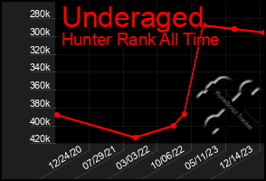 Total Graph of Underaged