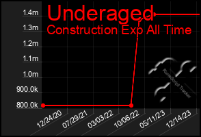 Total Graph of Underaged