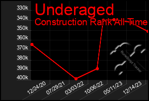 Total Graph of Underaged