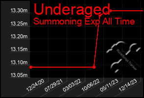 Total Graph of Underaged