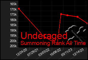 Total Graph of Underaged