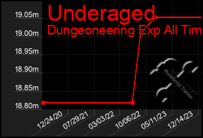 Total Graph of Underaged