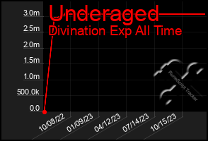 Total Graph of Underaged