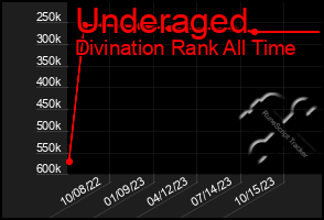 Total Graph of Underaged