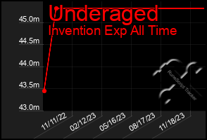 Total Graph of Underaged