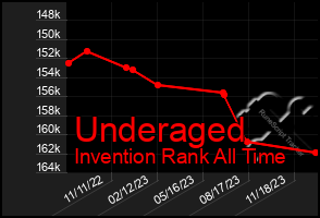 Total Graph of Underaged