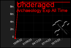 Total Graph of Underaged