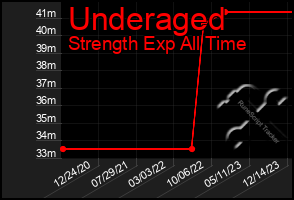 Total Graph of Underaged