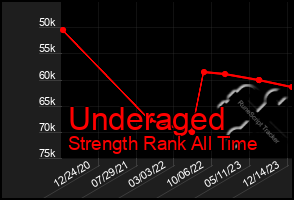 Total Graph of Underaged