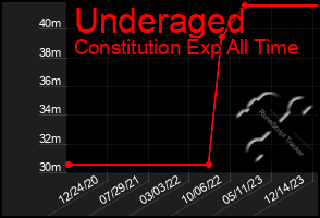 Total Graph of Underaged