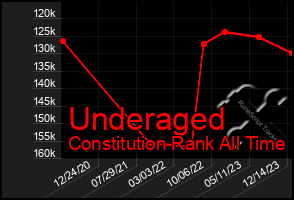 Total Graph of Underaged