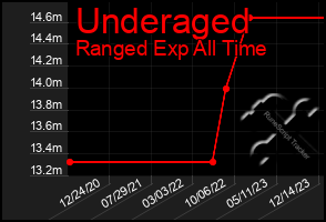 Total Graph of Underaged