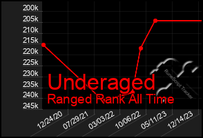 Total Graph of Underaged