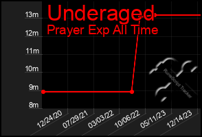 Total Graph of Underaged