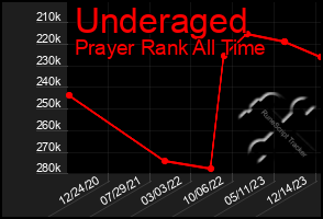 Total Graph of Underaged