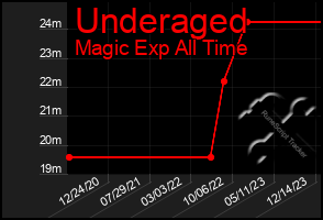 Total Graph of Underaged