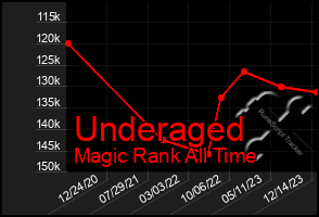 Total Graph of Underaged