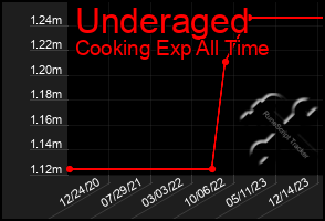 Total Graph of Underaged