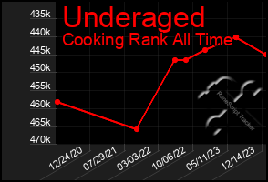 Total Graph of Underaged