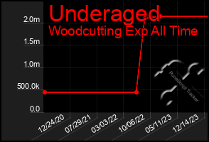 Total Graph of Underaged