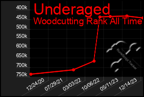 Total Graph of Underaged