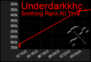 Total Graph of Underdarkkhc