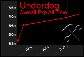 Total Graph of Underdog