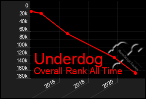 Total Graph of Underdog