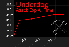 Total Graph of Underdog