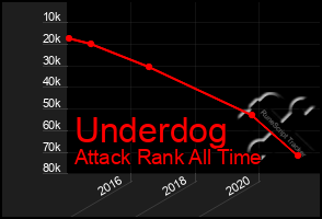 Total Graph of Underdog