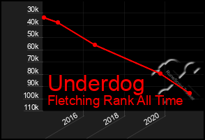 Total Graph of Underdog