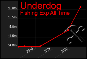 Total Graph of Underdog