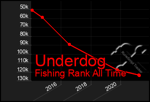 Total Graph of Underdog
