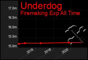 Total Graph of Underdog